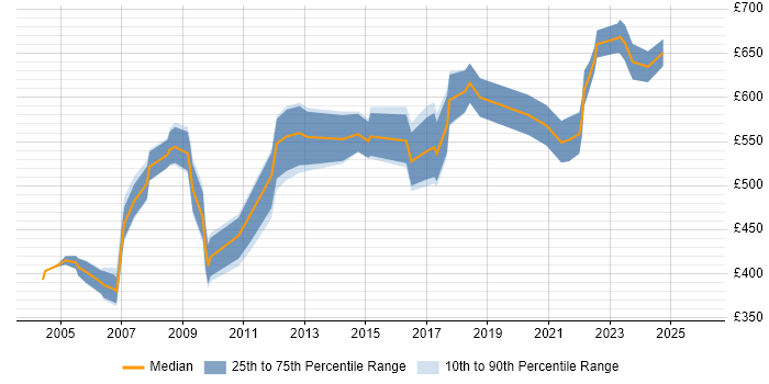 Contractor daily rate distribution trend for Programme Manager job vacancies in Kent