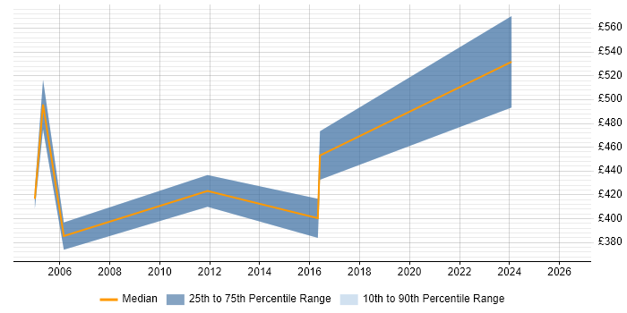 Contractor daily rate distribution trend for Project Consultant job vacancies in Kent