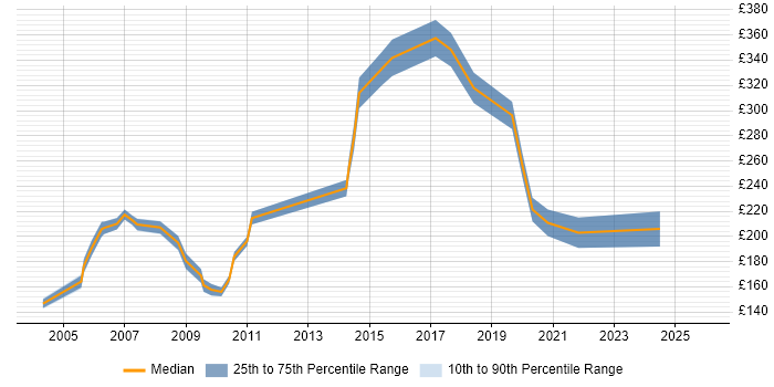 Contractor daily rate distribution trend for Project Coordinator job vacancies in Kent