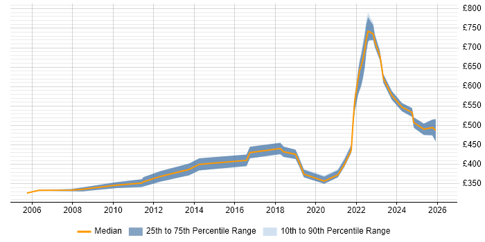 Contractor daily rate distribution trend for jobs in Kent citing Project Governance