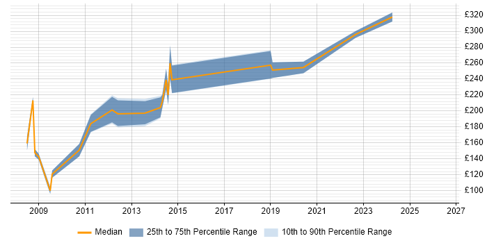 Contractor daily rate distribution trend for Project Officer job vacancies in Kent