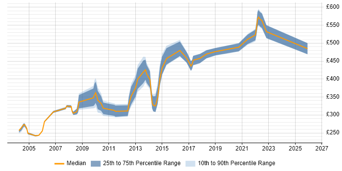 Contractor daily rate distribution trend for jobs in Kent citing Project Planning