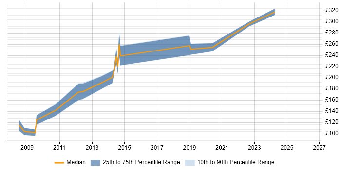 Contractor daily rate distribution trend for Project Support Officer job vacancies in Kent
