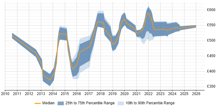 Contractor daily rate distribution trend for jobs in Kent citing Python