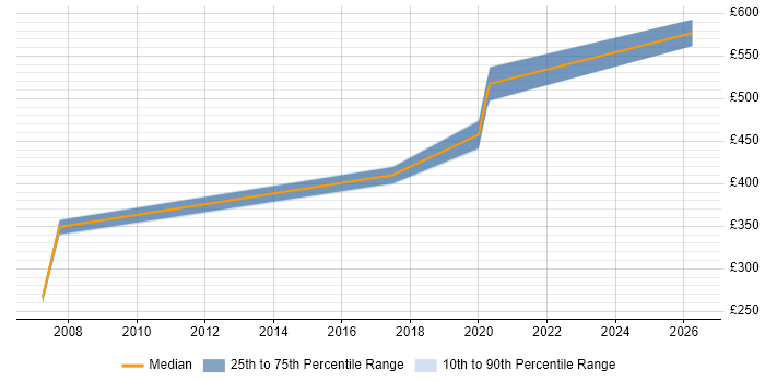 Contractor daily rate distribution trend for jobs in Kent citing QMS