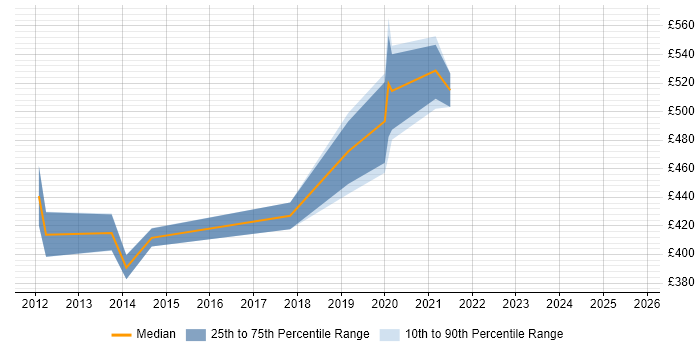 Contractor daily rate distribution trend for jobs in Kent citing RBAC