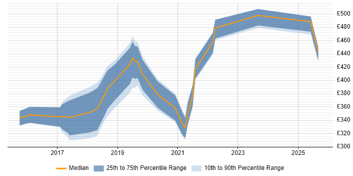 Contractor daily rate distribution trend for jobs in Kent citing React Contractor daily rate distribution trend for jobs in Kent citing React