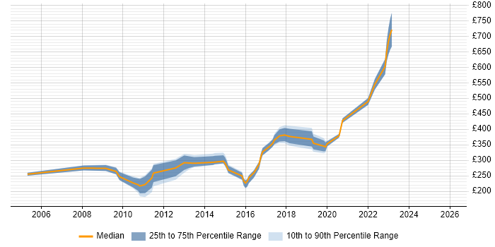 Contractor daily rate distribution trend for jobs in Kent citing Regression Testing