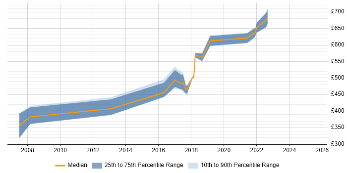 Contractor daily rate distribution trend for jobs in Kent citing Regulatory Change Contractor daily rate distribution trend for jobs in Kent citing Regulatory Change