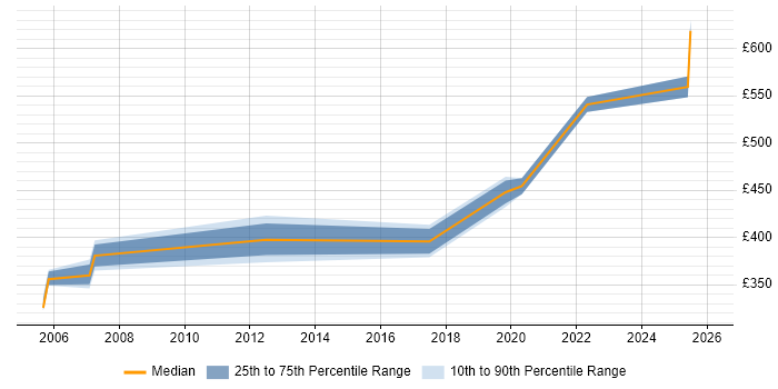 Contractor daily rate distribution trend for Release Manager job vacancies in Kent