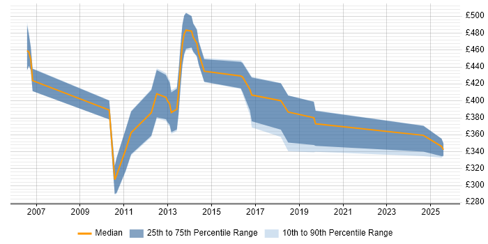 Contractor daily rate distribution trend for jobs in Kent citing Replication Contractor daily rate distribution trend for jobs in Kent citing Replication
