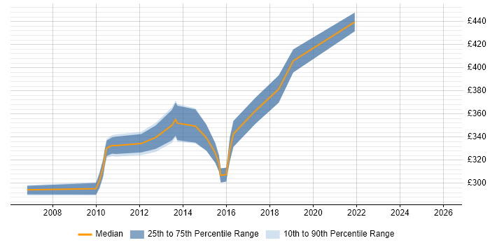 Contractor daily rate distribution trend for Report Developer job vacancies in Kent