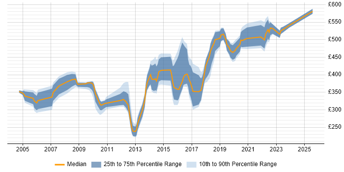 Contractor daily rate distribution trend for jobs in Kent citing Requirements Gathering Contractor daily rate distribution trend for jobs in Kent citing Requirements Gathering