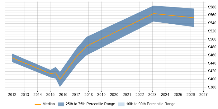 Contractor daily rate distribution trend for jobs in Kent citing Requirements Management
