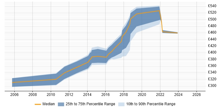 Contractor daily rate distribution trend for jobs in Kent citing Requirements Workshops