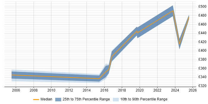Contractor daily rate distribution trend for jobs in Kent citing Resource Allocation Contractor daily rate distribution trend for jobs in Kent citing Resource Allocation