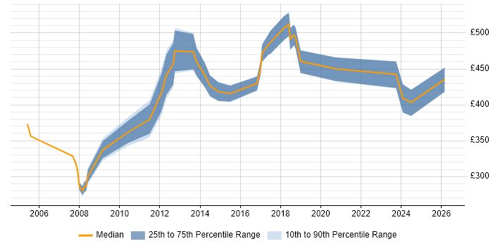 Contractor daily rate distribution trend for jobs in Kent citing Resource Management