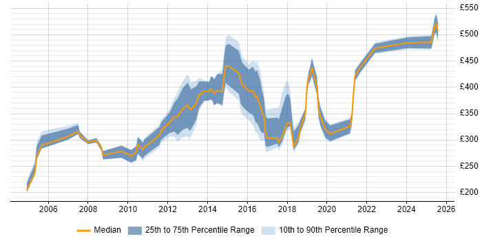 Contractor daily rate distribution trend for jobs in Kent citing Retail