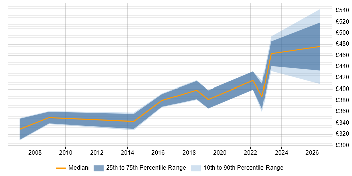Contractor daily rate distribution trend for jobs in Kent citing Risk Analysis