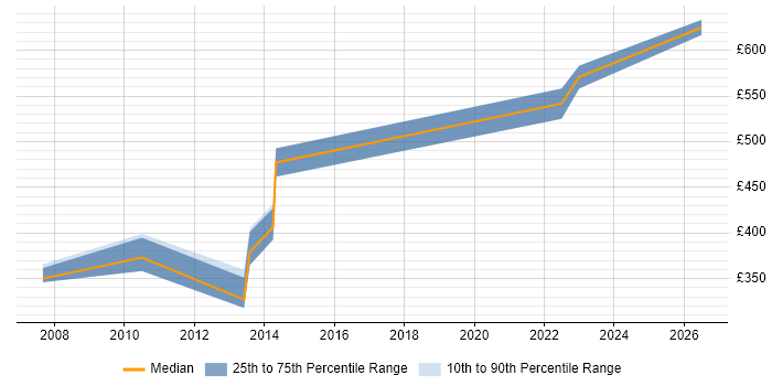 Contractor daily rate distribution trend for Risk Analyst job vacancies in Kent