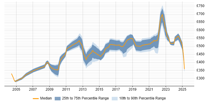Contractor daily rate distribution trend for jobs in Kent citing Risk Management Contractor daily rate distribution trend for jobs in Kent citing Risk Management