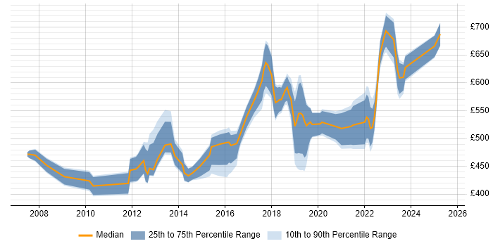 Contractor daily rate distribution trend for jobs in Kent citing Roadmaps