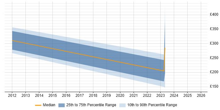 Contractor daily rate distribution trend for jobs in Rochester citing Aerospace