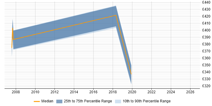 Contractor daily rate distribution trend for jobs in Rochester citing Data Modelling