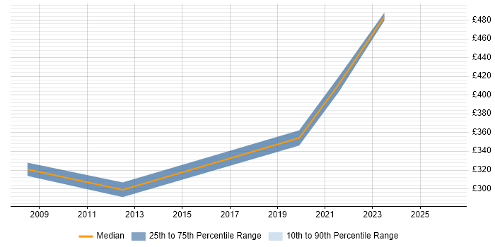 Contractor daily rate distribution trend for jobs in Rochester citing Migration