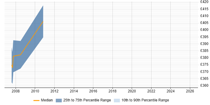 Contractor daily rate distribution trend for jobs in Rochester citing PL/SQL