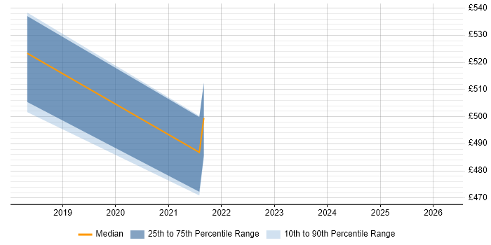 Contractor daily rate distribution trend for jobs in Rochester citing PowerShell