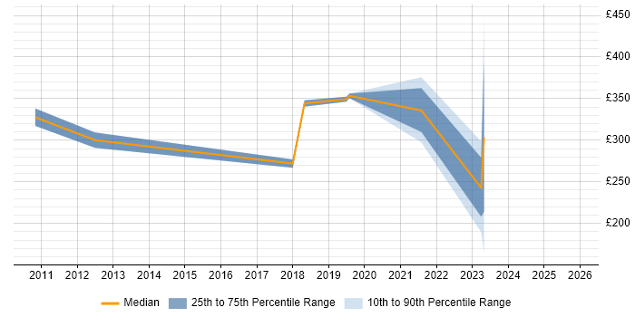 Contractor daily rate distribution trend for jobs in Rochester citing Security Cleared