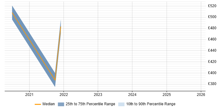 Contractor daily rate distribution trend for Senior job vacancies in Rochester