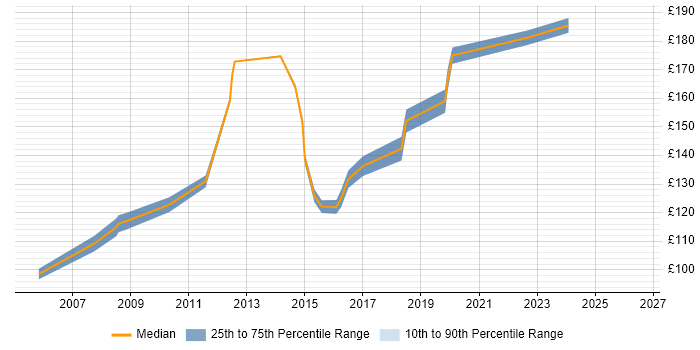 Contractor daily rate distribution trend for Rollout Engineer job vacancies in Kent