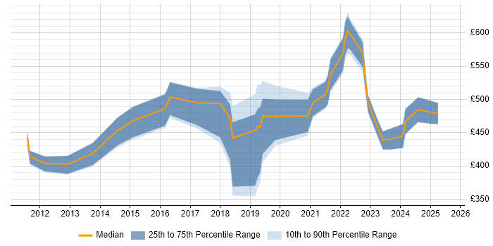 Contractor daily rate distribution trend for jobs in Kent citing SaaS