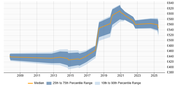 Contractor daily rate distribution trend for jobs in Kent citing Salesforce