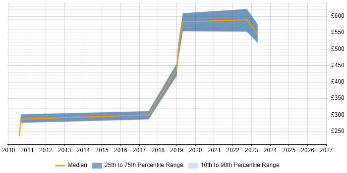 Contractor daily rate distribution trend for jobs in Kent citing SAML
