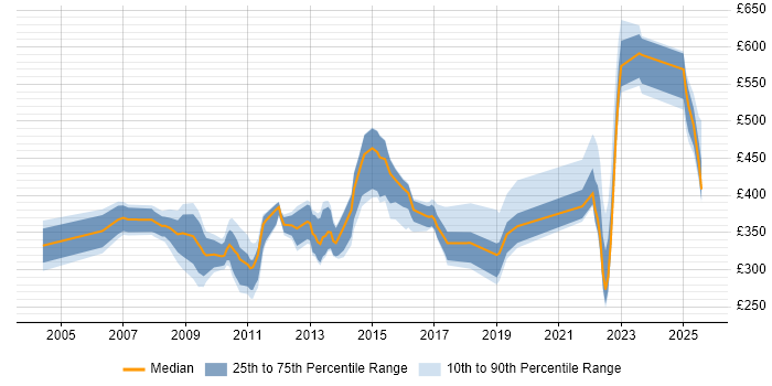Contractor daily rate distribution trend for jobs in Kent citing SAN Contractor daily rate distribution trend for jobs in Kent citing SAN