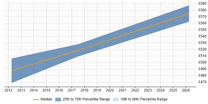 Contractor daily rate distribution trend for SAP Architect job vacancies in Kent