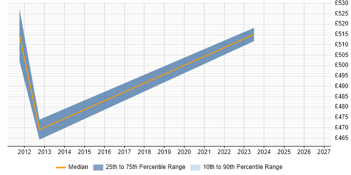 Contractor daily rate distribution trend for jobs in Kent citing SAP MM