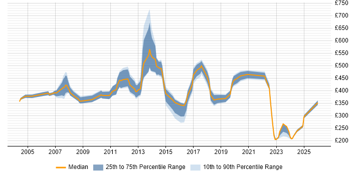Contractor daily rate distribution trend for jobs in Kent citing SAP