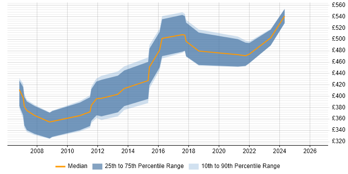 Contractor daily rate distribution trend for jobs in Kent citing SAS