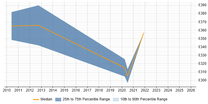Contractor daily rate distribution trend for SC Cleared Network Engineer job vacancies in Kent