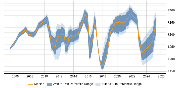 Contractor daily rate distribution trend for jobs in Kent citing SC Cleared