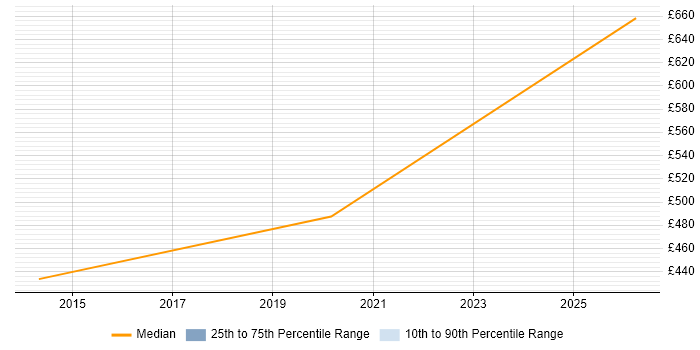 Contractor daily rate distribution trend for jobs in Kent citing SCADA