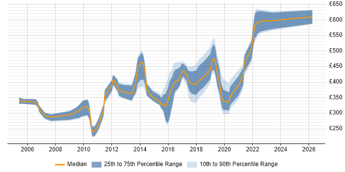 Contractor daily rate distribution trend for jobs in Kent citing SDLC