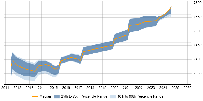 Contractor daily rate distribution trend for Security Analyst job vacancies in Kent