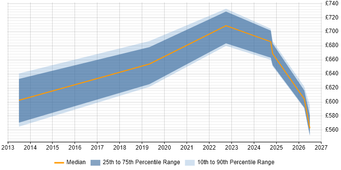 Contractor daily rate distribution trend for Security Architect job vacancies in Kent