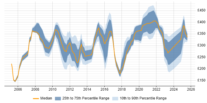 Contractor daily rate distribution trend for jobs in Kent citing Security Cleared