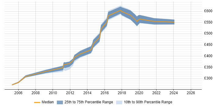 Contractor daily rate distribution trend for Security Consultant job vacancies in Kent